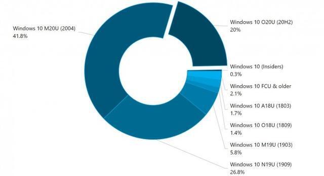 Win10系統20H2和2004哪個更好用？