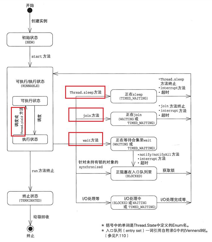 聊聊Java中是什么方法導(dǎo)致的線程阻塞