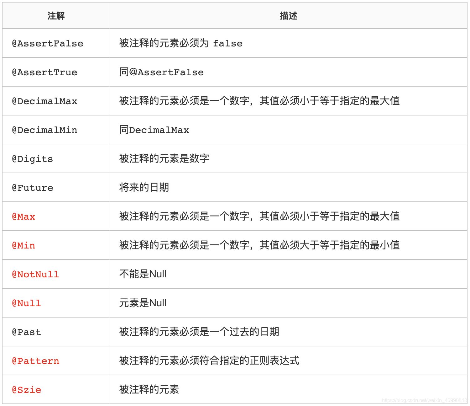 SpringBoot使用validation-api實現(xiàn)參數(shù)校驗的示例